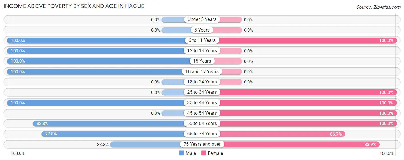 Income Above Poverty by Sex and Age in Hague