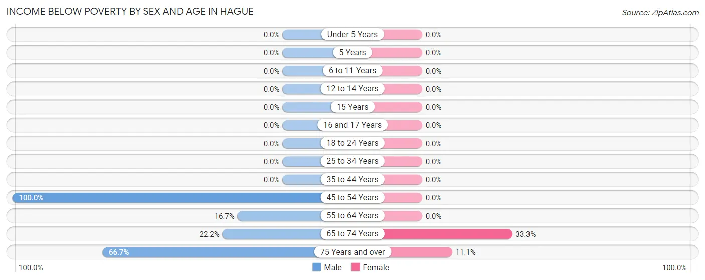 Income Below Poverty by Sex and Age in Hague