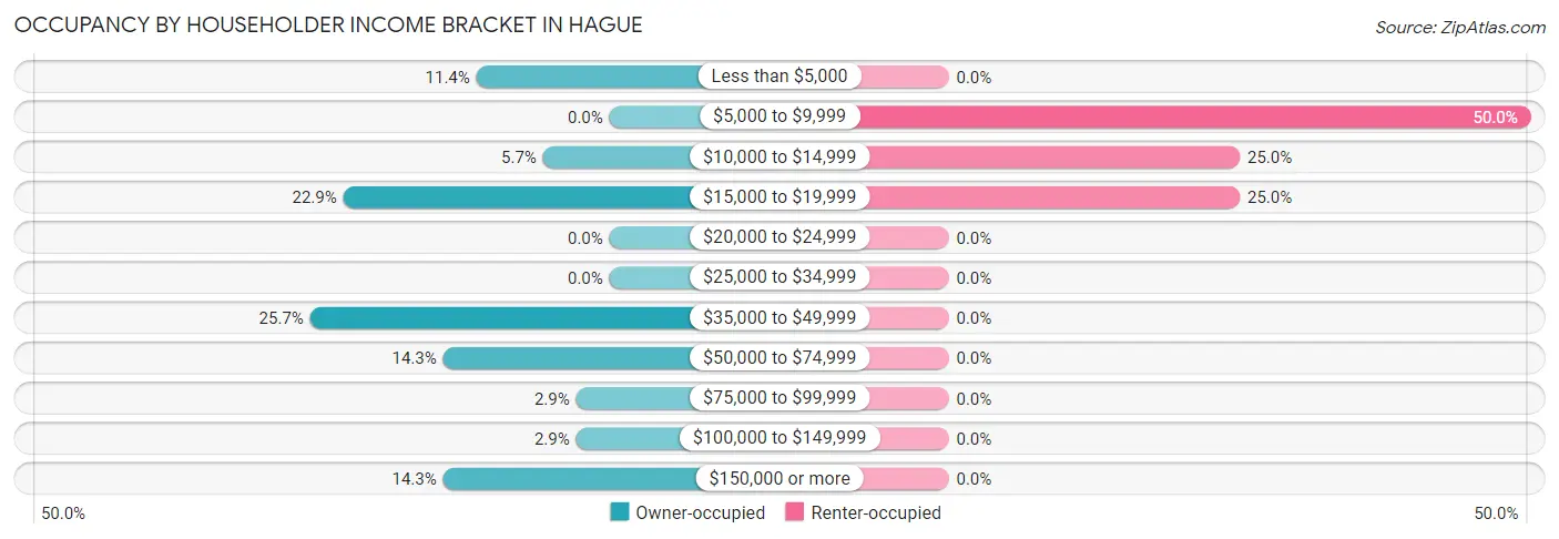 Occupancy by Householder Income Bracket in Hague