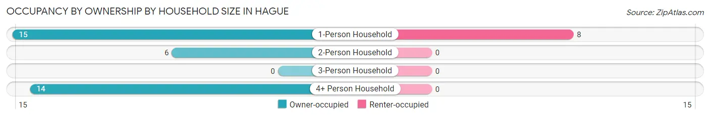 Occupancy by Ownership by Household Size in Hague