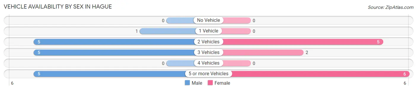 Vehicle Availability by Sex in Hague