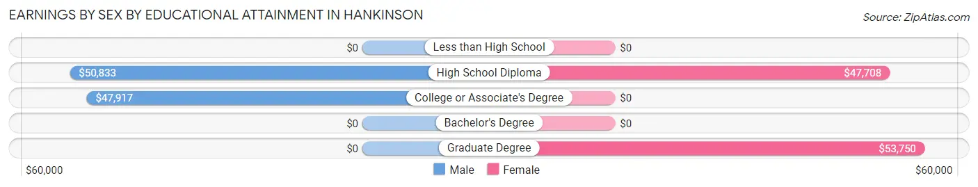Earnings by Sex by Educational Attainment in Hankinson