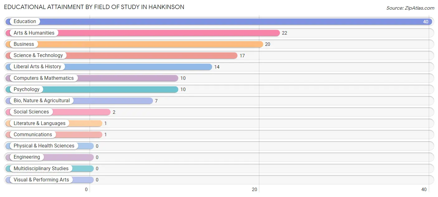 Educational Attainment by Field of Study in Hankinson