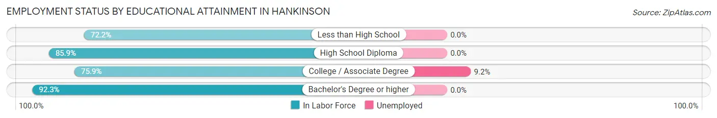 Employment Status by Educational Attainment in Hankinson