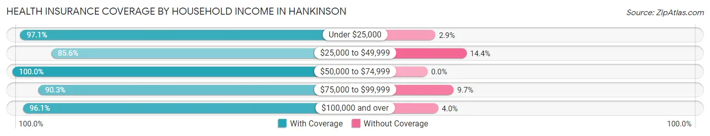 Health Insurance Coverage by Household Income in Hankinson