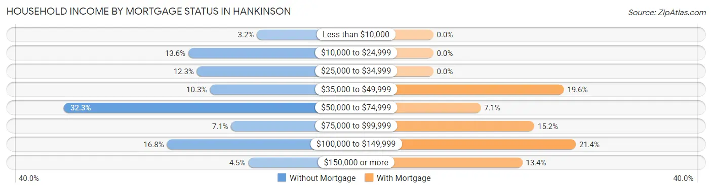 Household Income by Mortgage Status in Hankinson