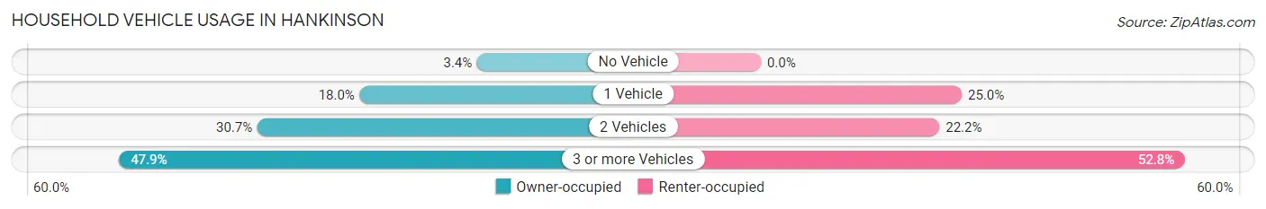 Household Vehicle Usage in Hankinson