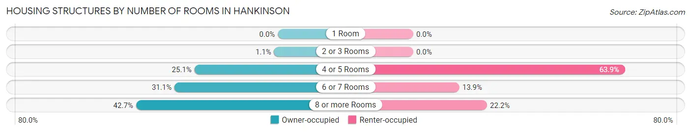 Housing Structures by Number of Rooms in Hankinson