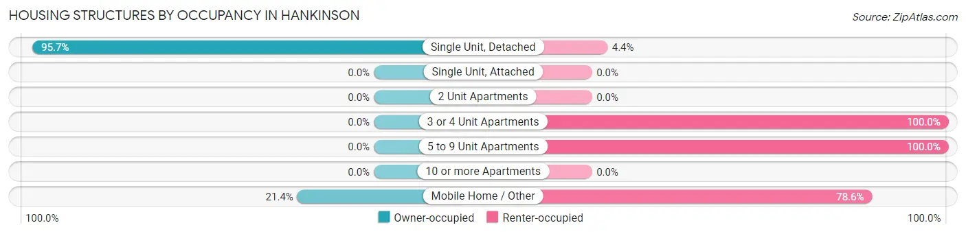 Housing Structures by Occupancy in Hankinson