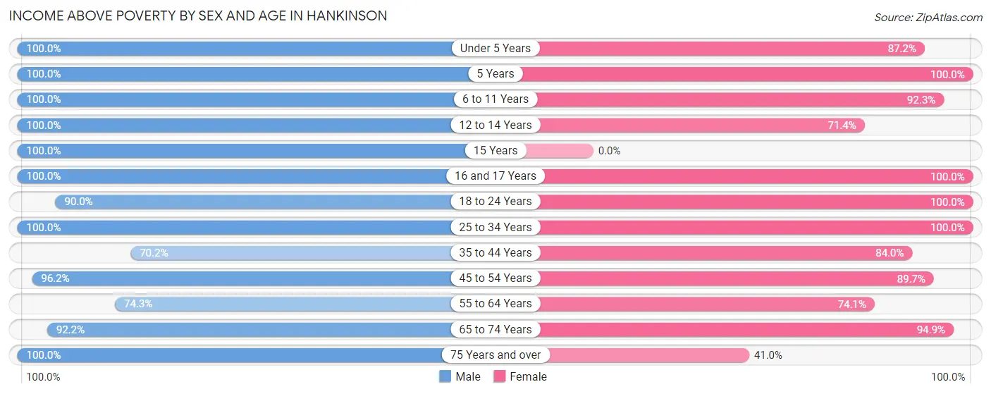 Income Above Poverty by Sex and Age in Hankinson