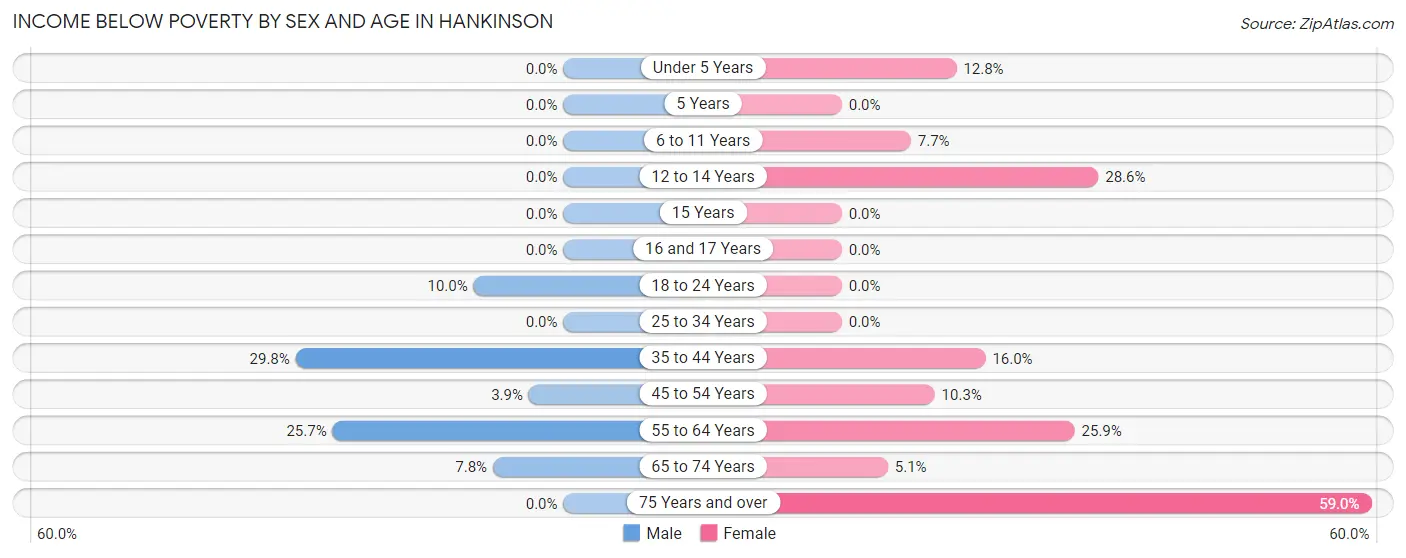 Income Below Poverty by Sex and Age in Hankinson
