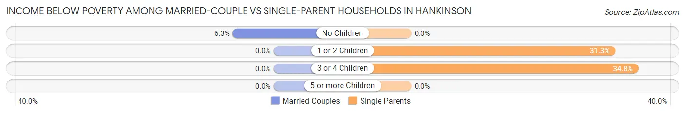 Income Below Poverty Among Married-Couple vs Single-Parent Households in Hankinson