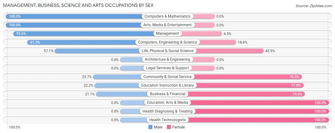 Management, Business, Science and Arts Occupations by Sex in Hankinson