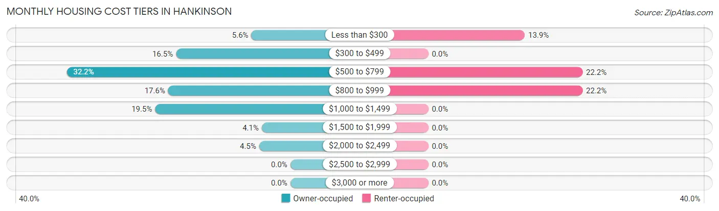 Monthly Housing Cost Tiers in Hankinson