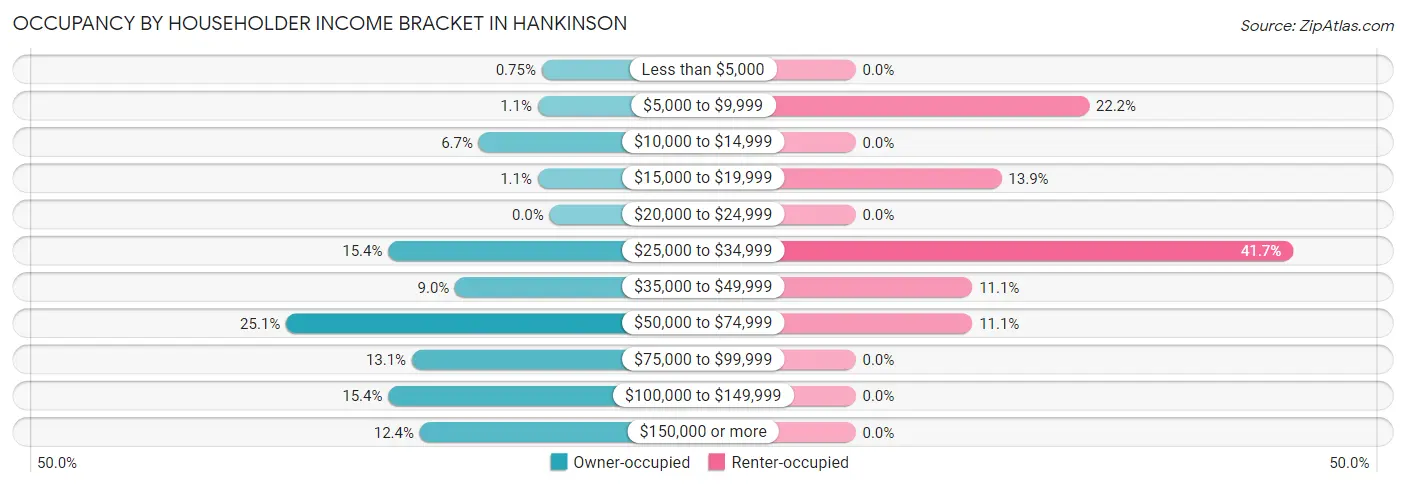 Occupancy by Householder Income Bracket in Hankinson