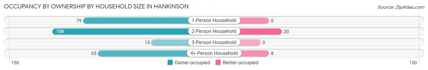 Occupancy by Ownership by Household Size in Hankinson