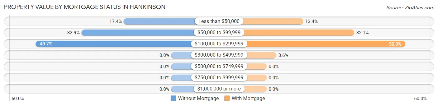 Property Value by Mortgage Status in Hankinson