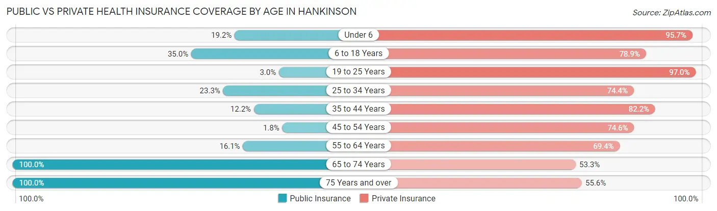 Public vs Private Health Insurance Coverage by Age in Hankinson