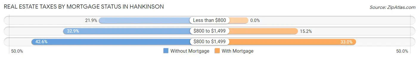 Real Estate Taxes by Mortgage Status in Hankinson