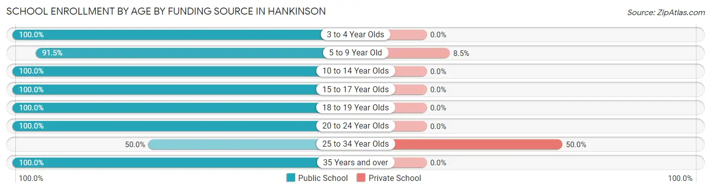 School Enrollment by Age by Funding Source in Hankinson