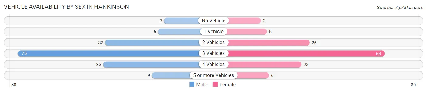 Vehicle Availability by Sex in Hankinson