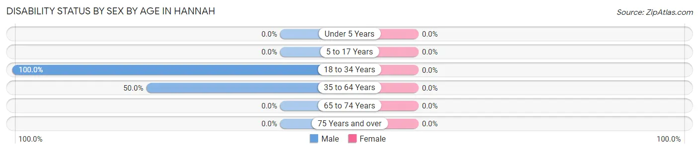 Disability Status by Sex by Age in Hannah