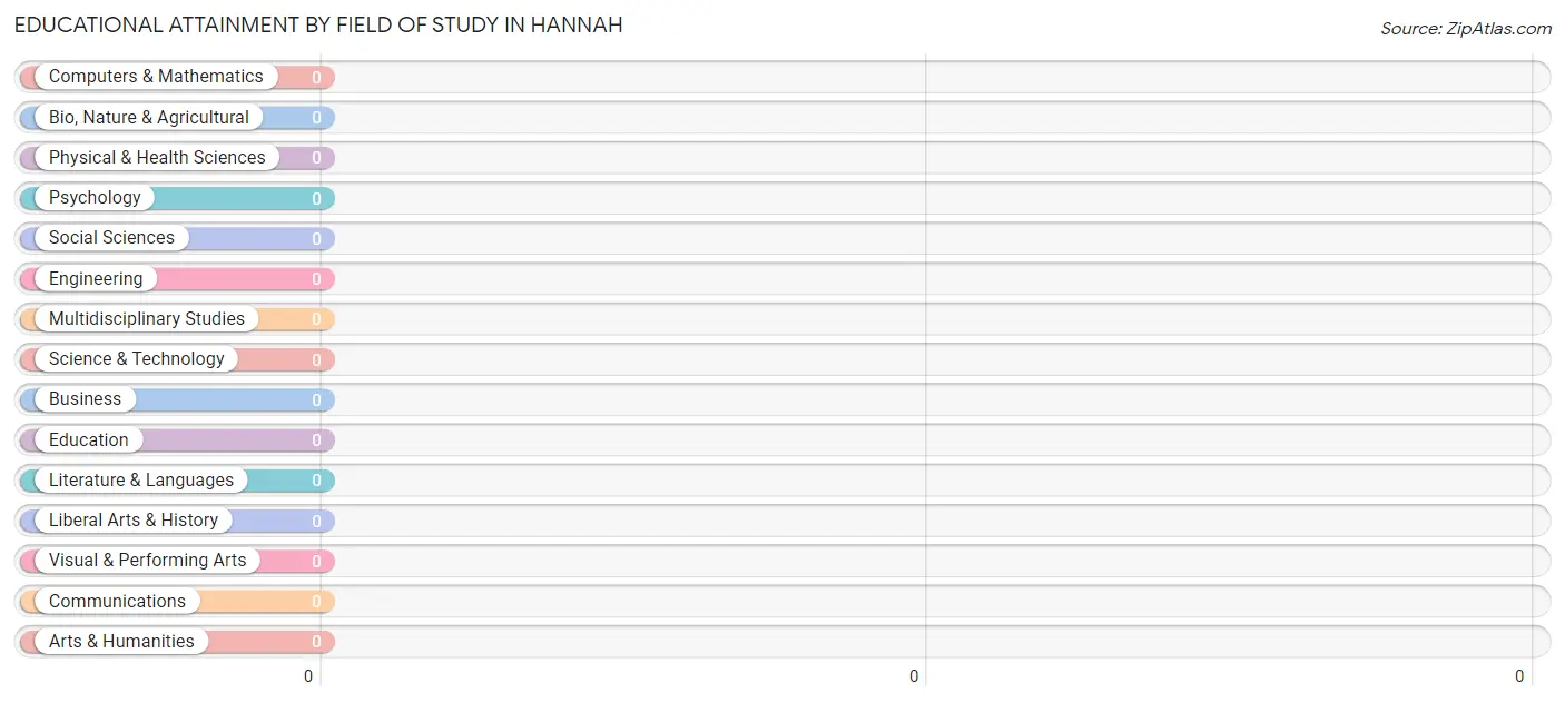 Educational Attainment by Field of Study in Hannah