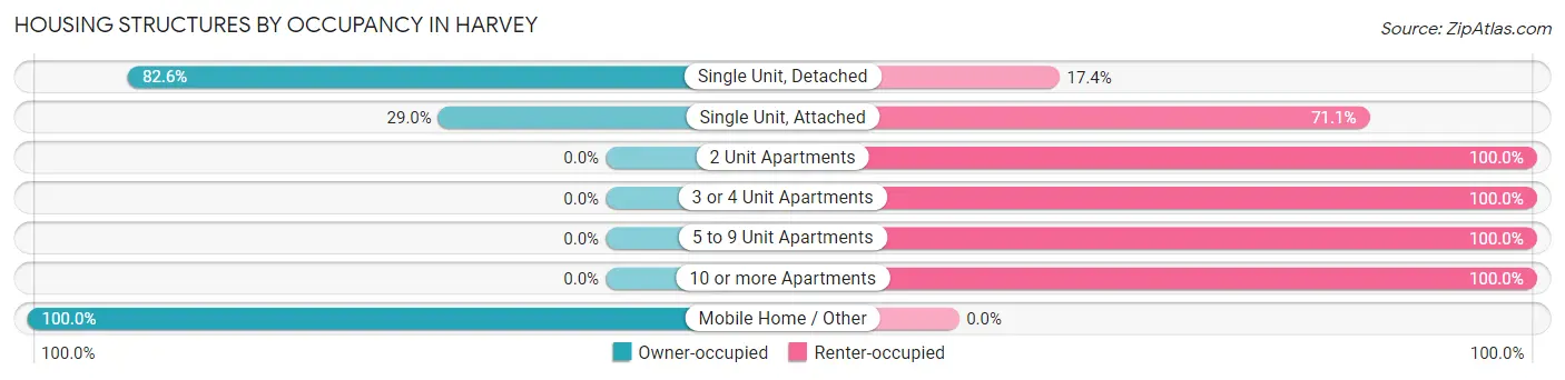 Housing Structures by Occupancy in Harvey