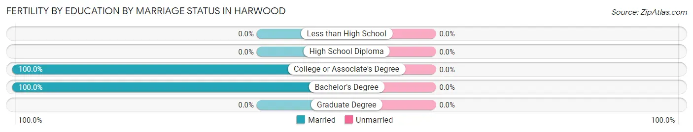 Female Fertility by Education by Marriage Status in Harwood