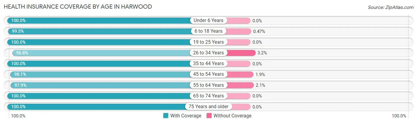 Health Insurance Coverage by Age in Harwood
