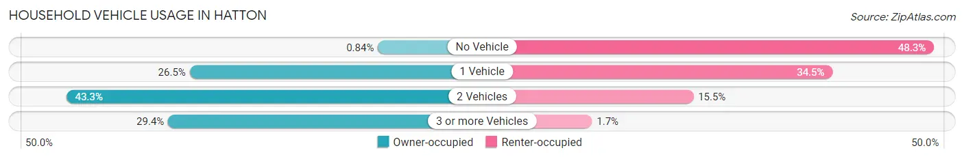 Household Vehicle Usage in Hatton