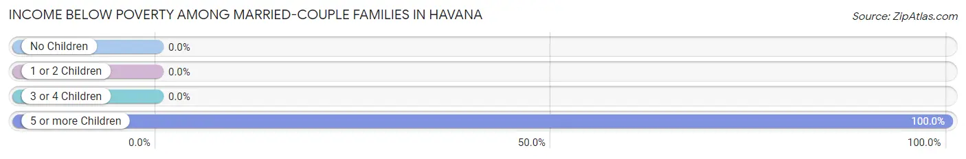 Income Below Poverty Among Married-Couple Families in Havana
