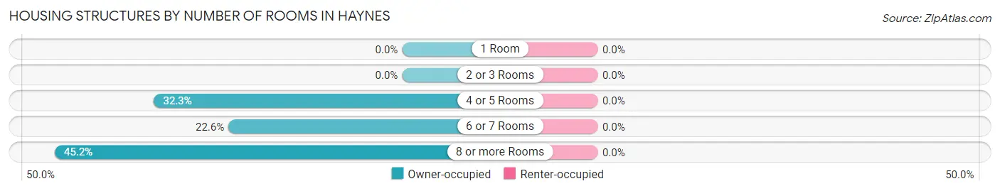Housing Structures by Number of Rooms in Haynes