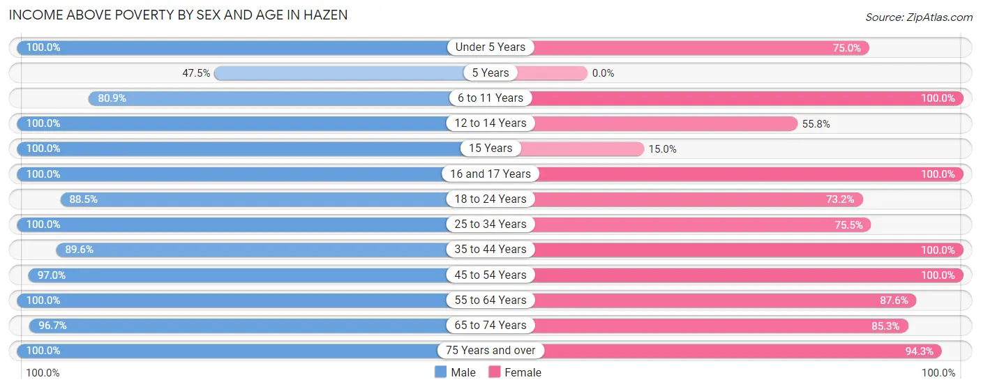 Income Above Poverty by Sex and Age in Hazen