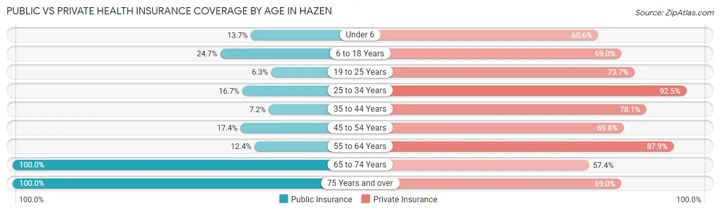 Public vs Private Health Insurance Coverage by Age in Hazen