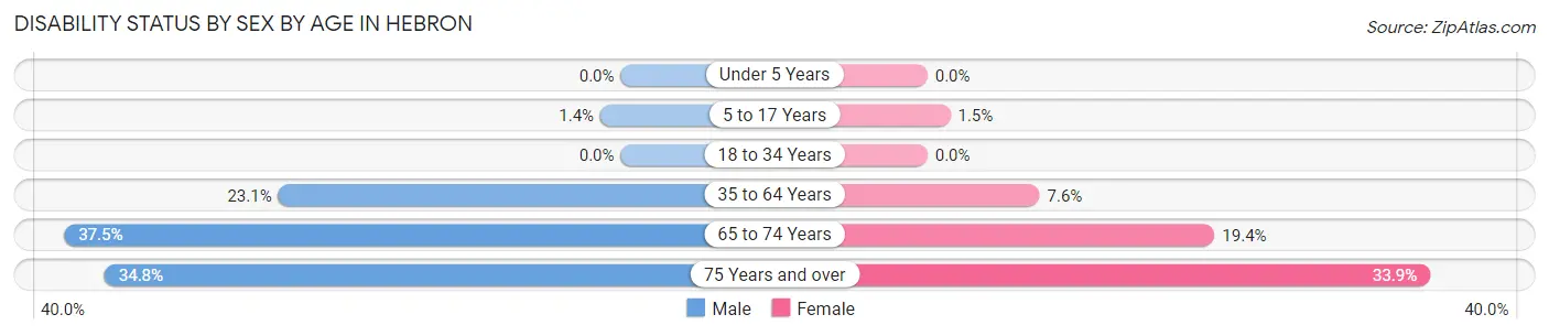 Disability Status by Sex by Age in Hebron