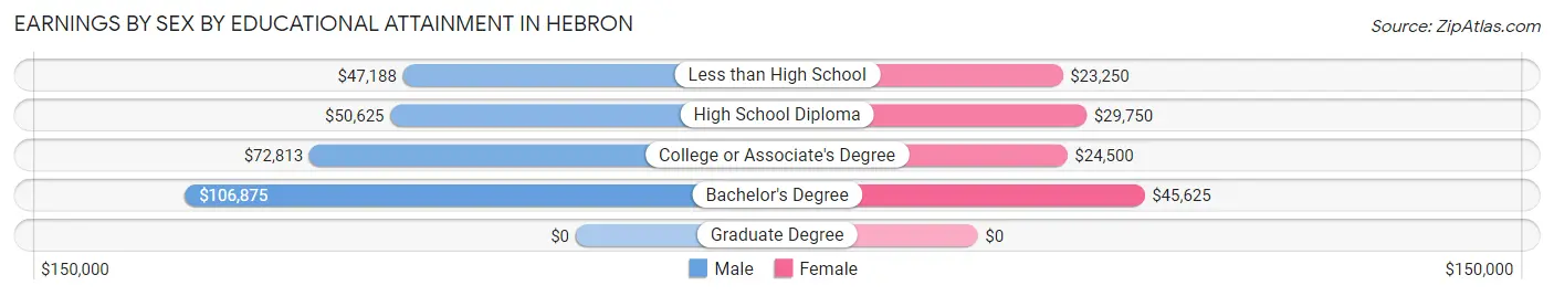 Earnings by Sex by Educational Attainment in Hebron