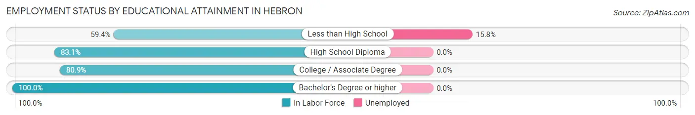 Employment Status by Educational Attainment in Hebron