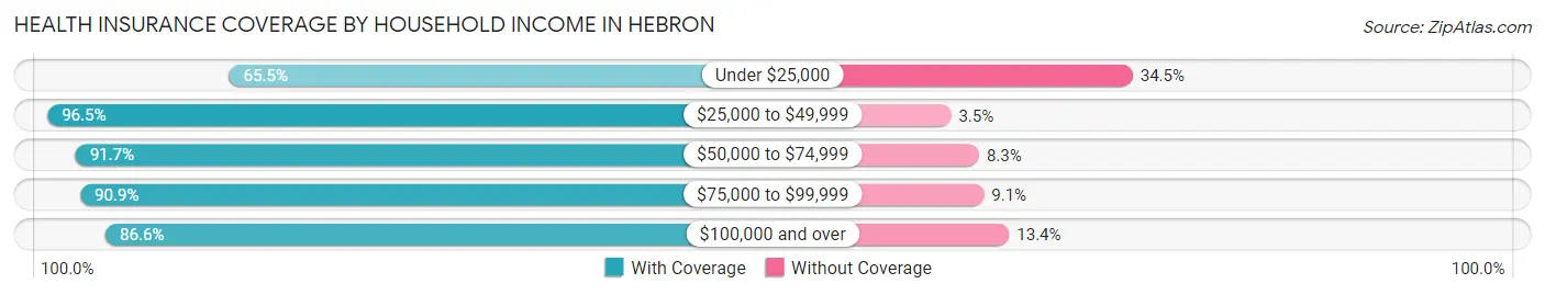 Health Insurance Coverage by Household Income in Hebron