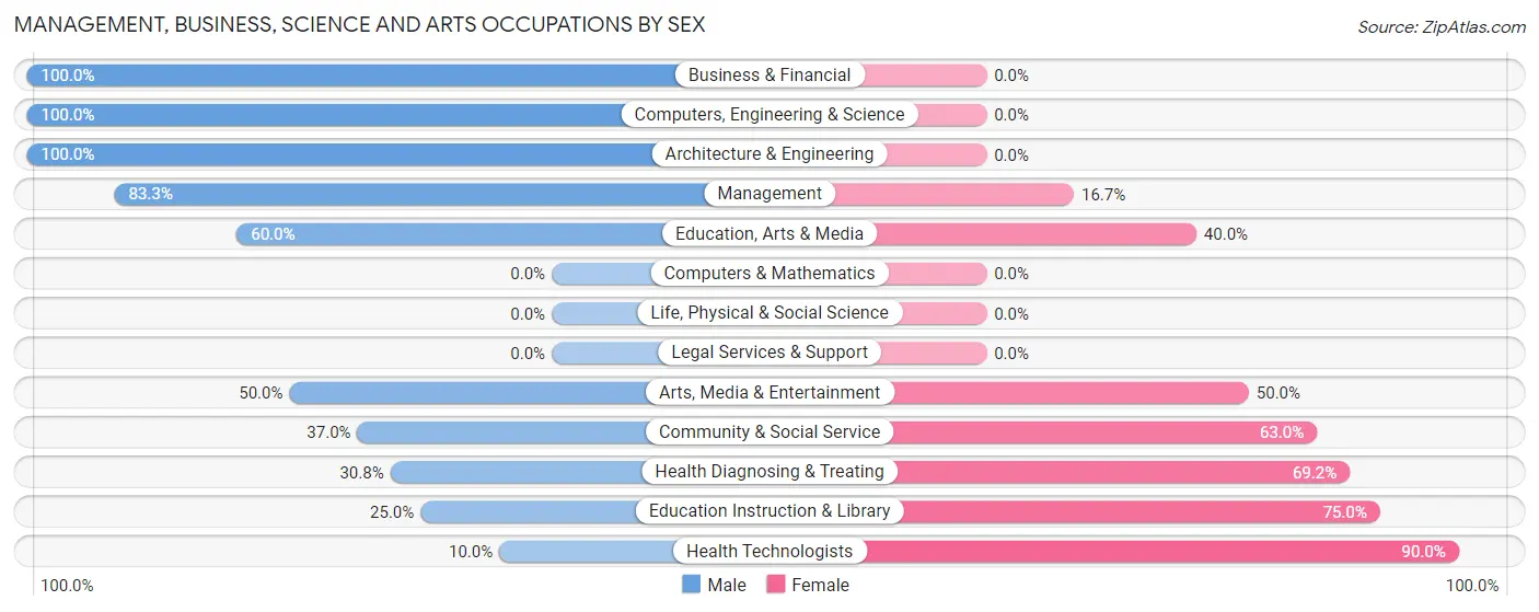 Management, Business, Science and Arts Occupations by Sex in Hebron