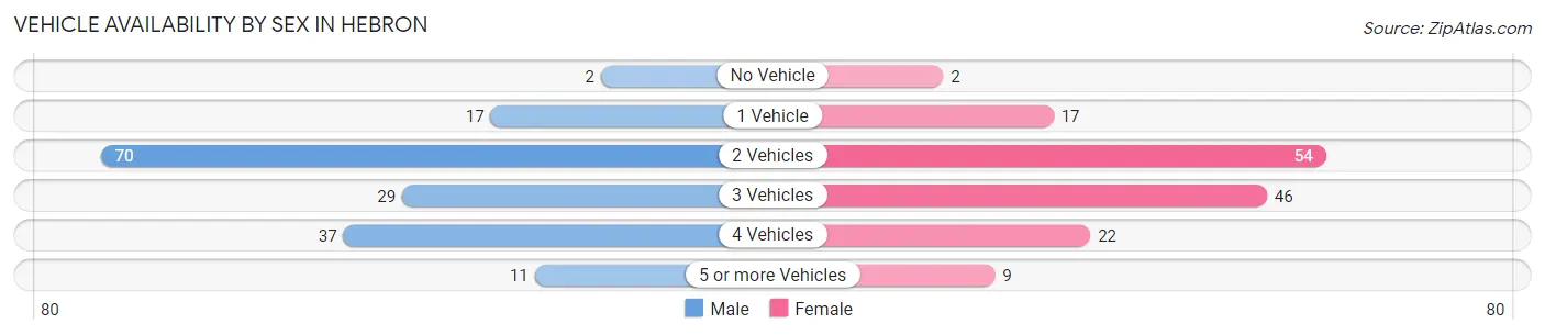 Vehicle Availability by Sex in Hebron