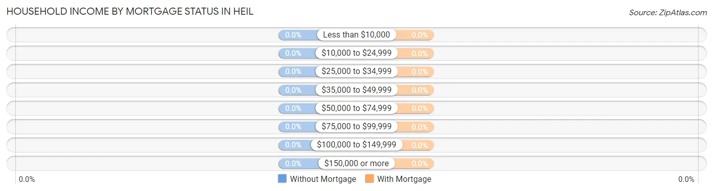 Household Income by Mortgage Status in Heil