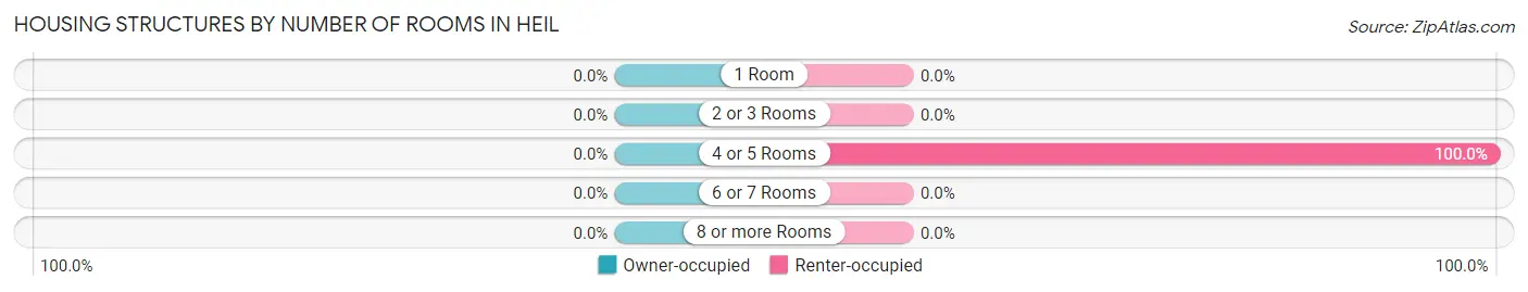 Housing Structures by Number of Rooms in Heil