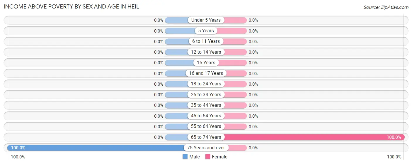 Income Above Poverty by Sex and Age in Heil