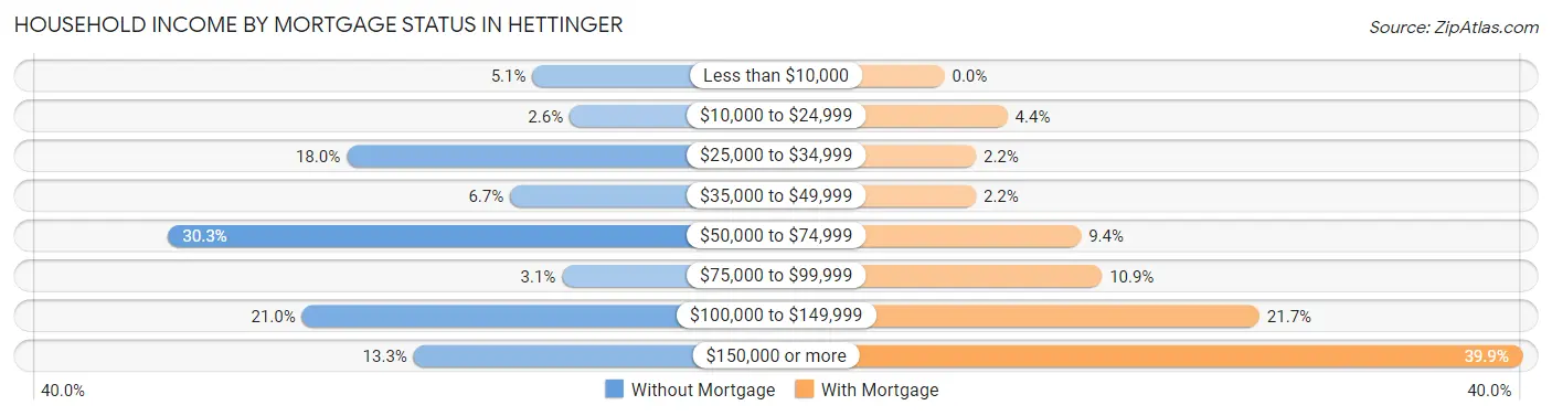 Household Income by Mortgage Status in Hettinger