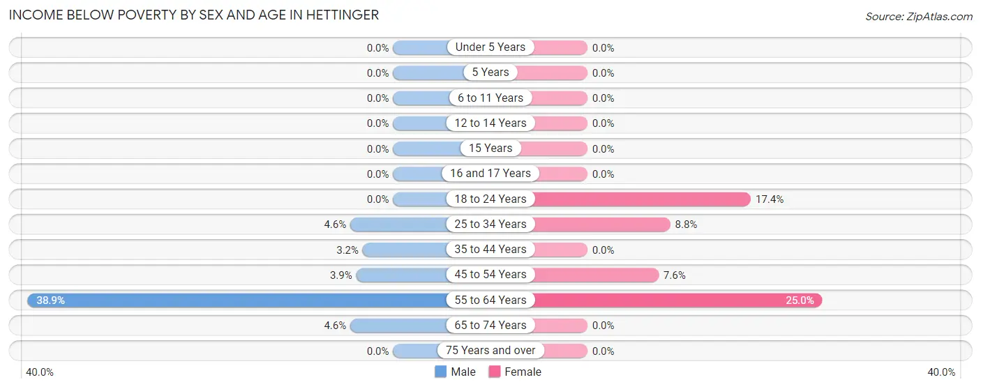Income Below Poverty by Sex and Age in Hettinger
