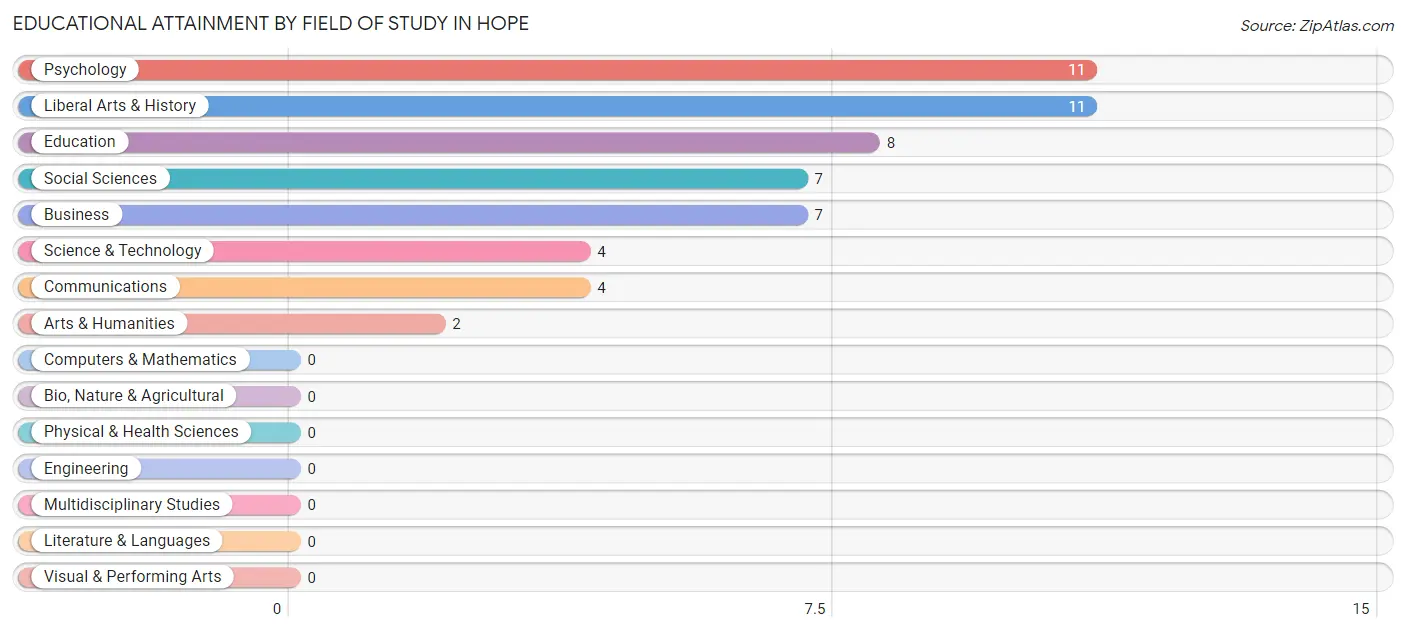Educational Attainment by Field of Study in Hope