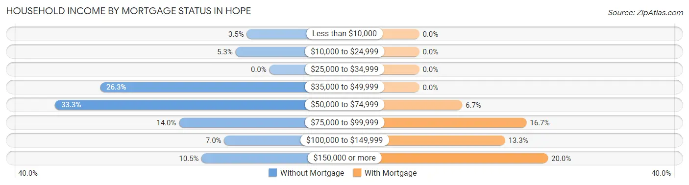 Household Income by Mortgage Status in Hope
