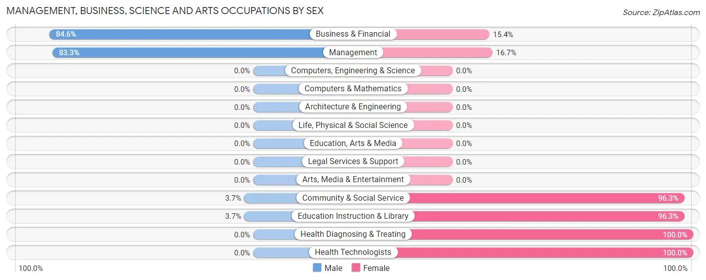 Management, Business, Science and Arts Occupations by Sex in Hope