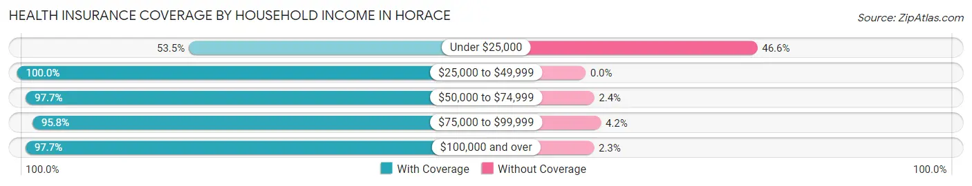 Health Insurance Coverage by Household Income in Horace